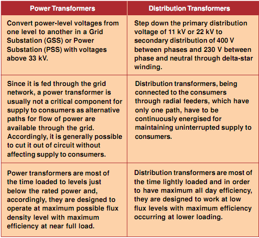 598_Types of Transformer.png